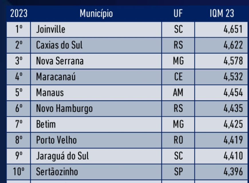 Sertãozinho está em 10° lugar no ranking das melhores cidades do Brasil para se fazer negócios na indústria.   