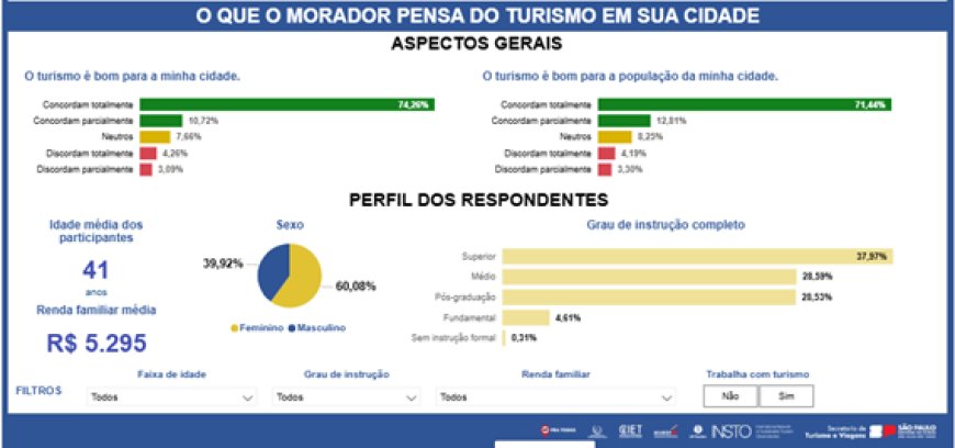 Pesquisa mostra a percepção da população no turismo local.